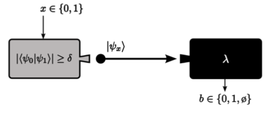 QRNG, QRANGE, device independent, self-testing